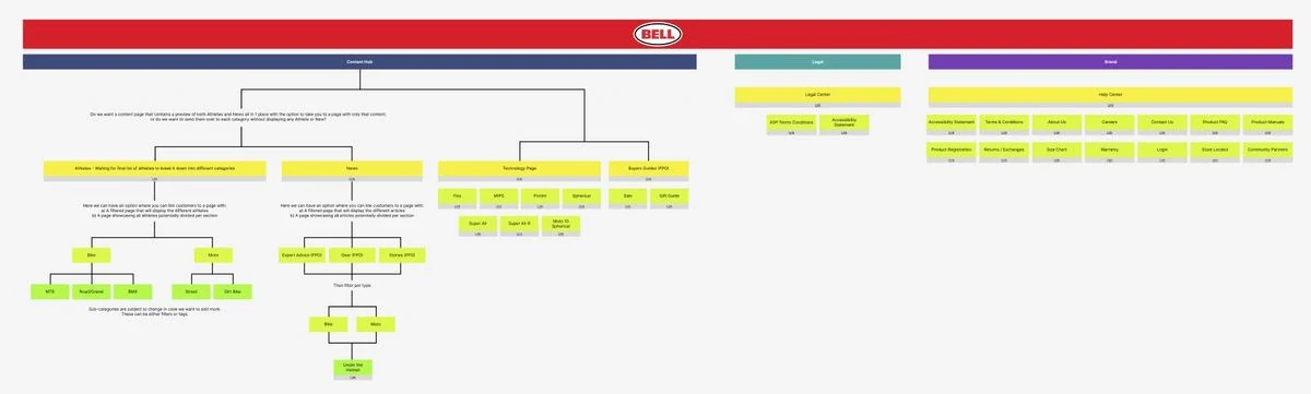 Bell Helmets site map with Content Hub, Legal and Brand branches