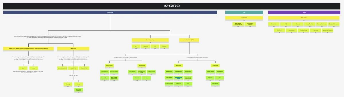 Giro Sport Design site map with Content Hub, Legal and Brand branches