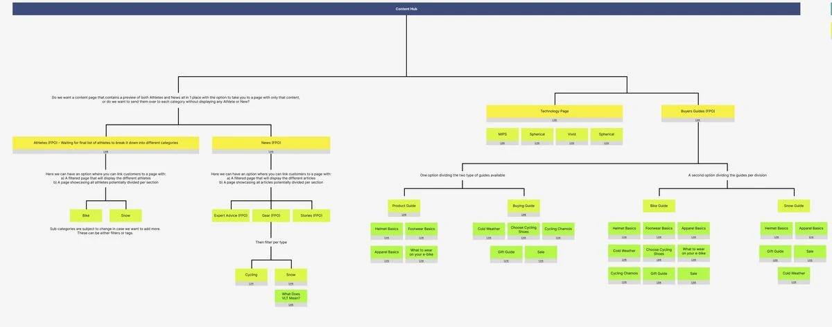 Giro content hub branch with two buyers guide structure options